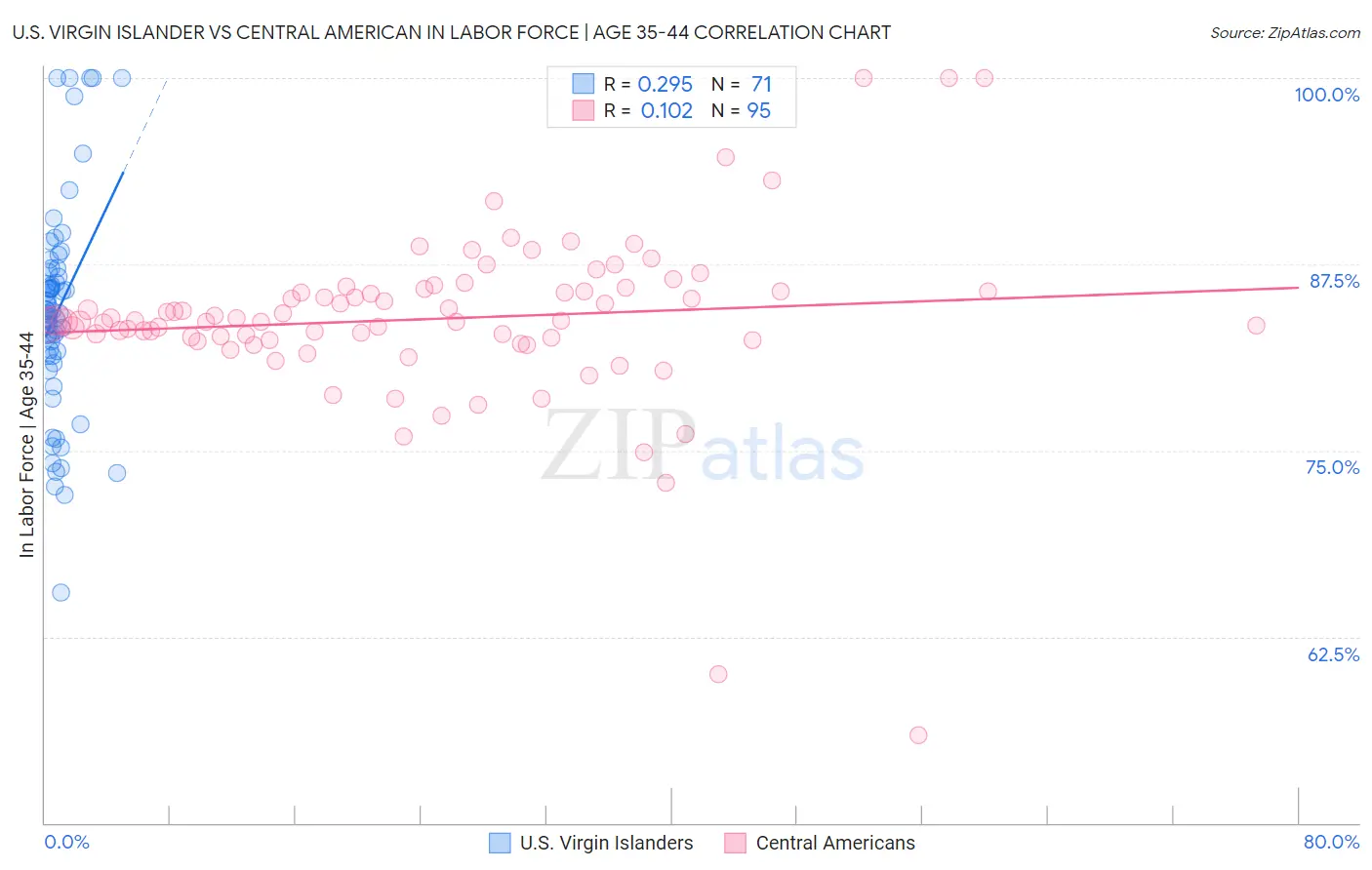 U.S. Virgin Islander vs Central American In Labor Force | Age 35-44