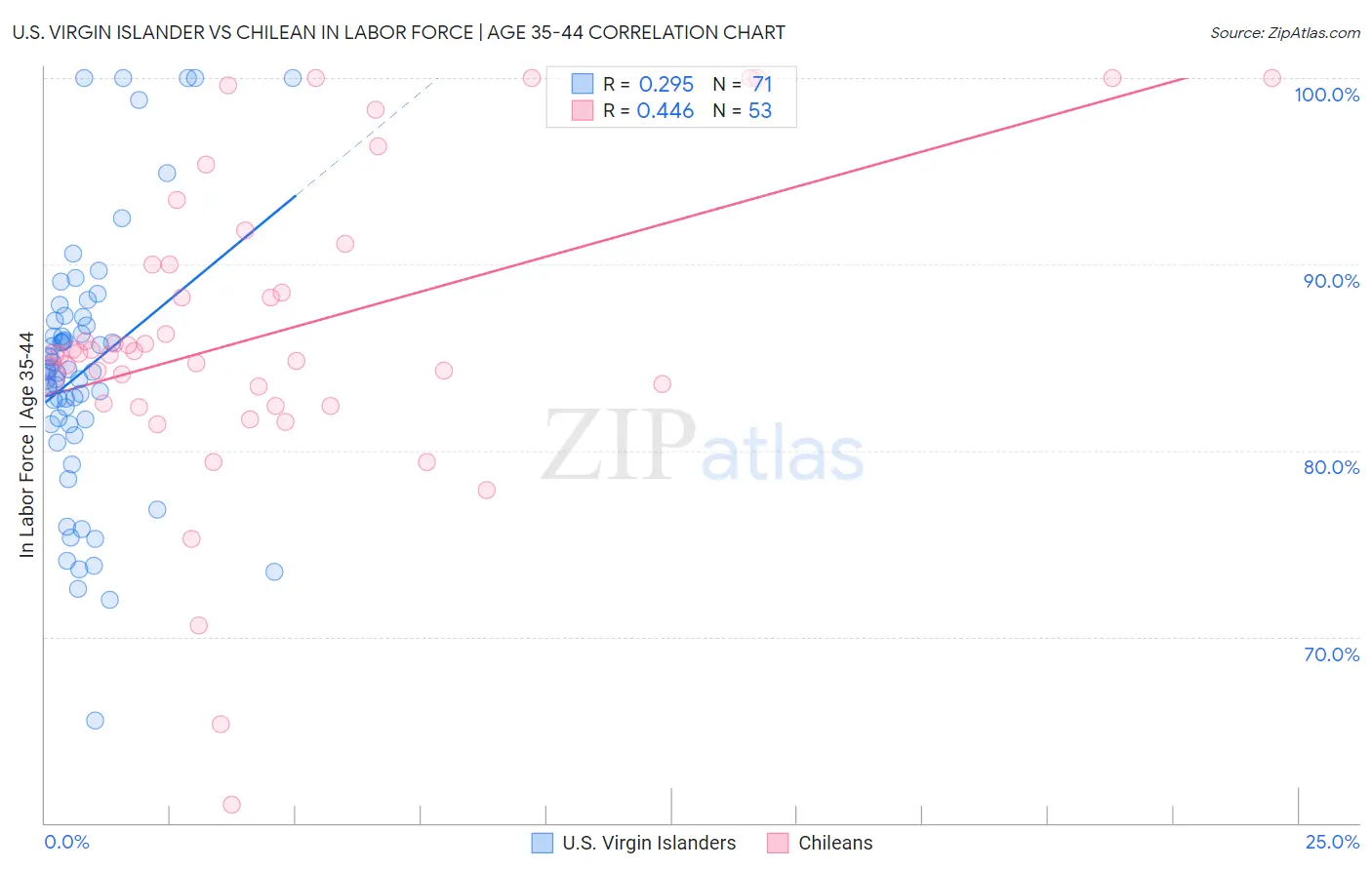 U.S. Virgin Islander vs Chilean In Labor Force | Age 35-44