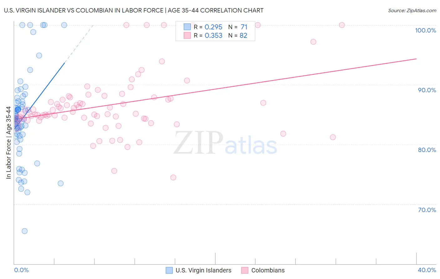 U.S. Virgin Islander vs Colombian In Labor Force | Age 35-44