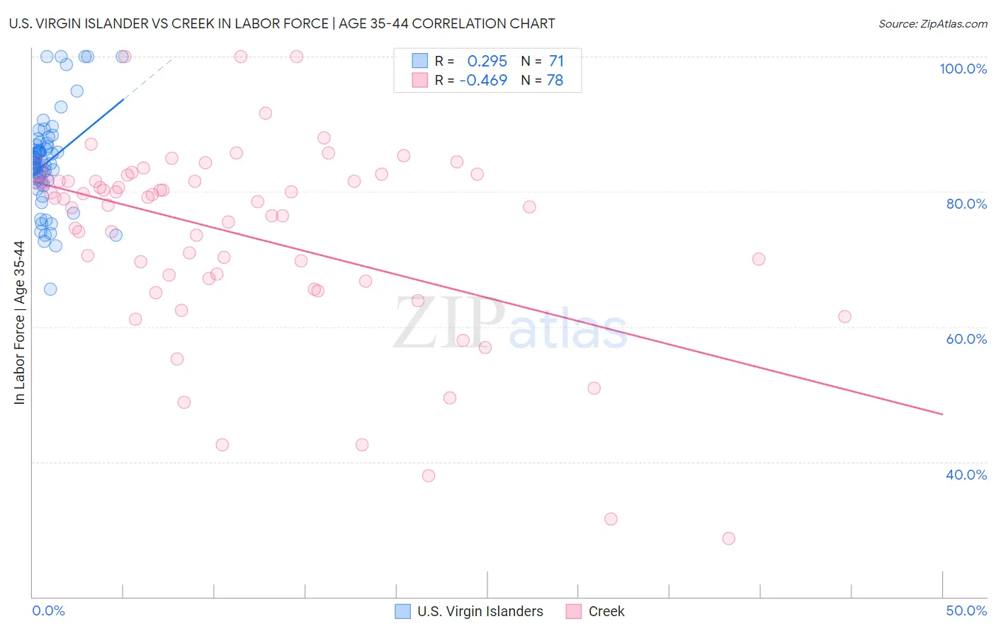 U.S. Virgin Islander vs Creek In Labor Force | Age 35-44