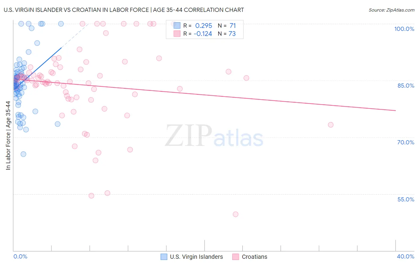 U.S. Virgin Islander vs Croatian In Labor Force | Age 35-44