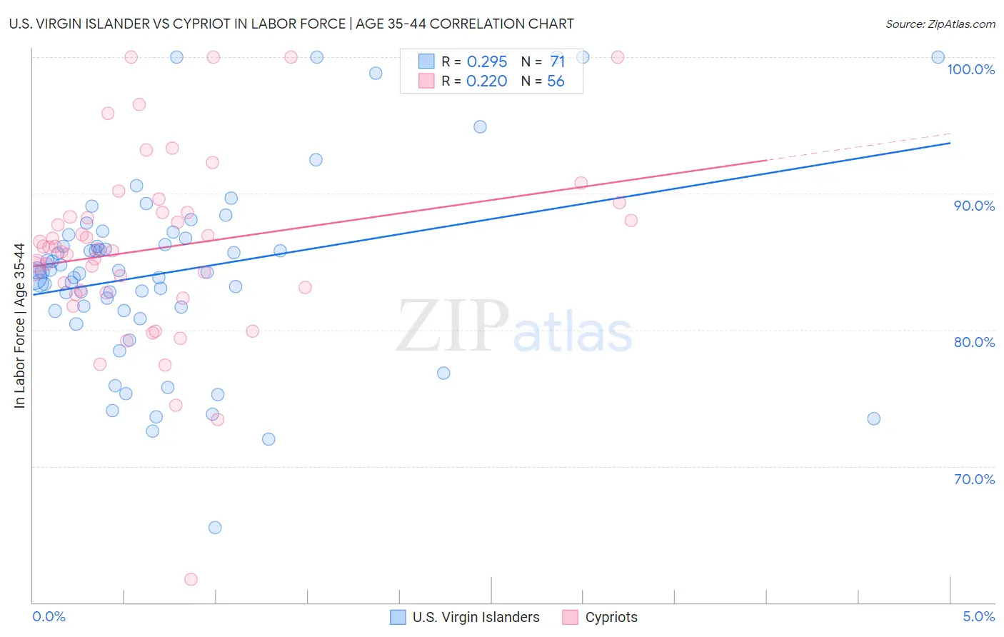 U.S. Virgin Islander vs Cypriot In Labor Force | Age 35-44