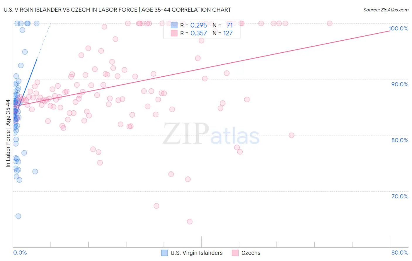 U.S. Virgin Islander vs Czech In Labor Force | Age 35-44