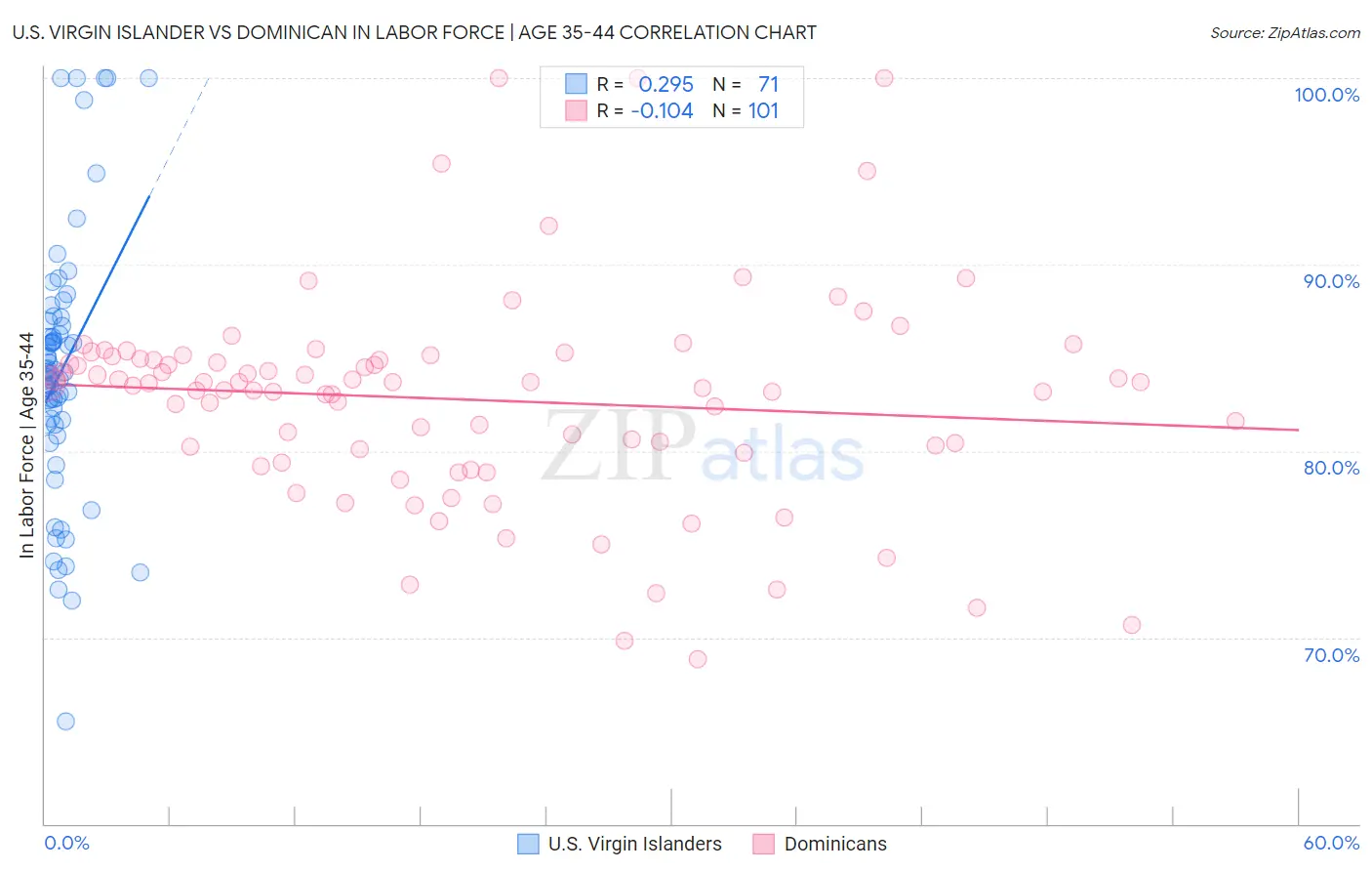 U.S. Virgin Islander vs Dominican In Labor Force | Age 35-44