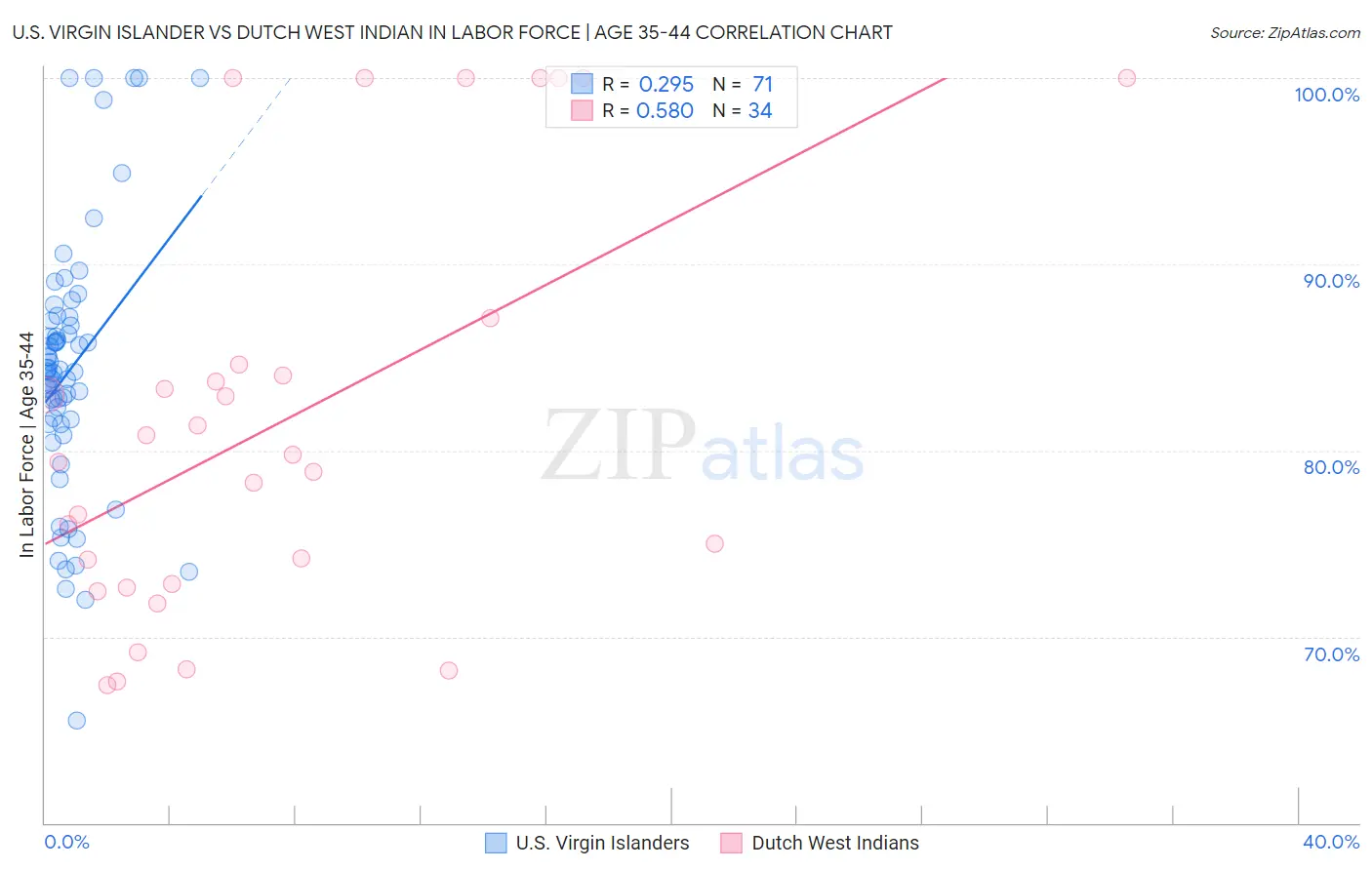 U.S. Virgin Islander vs Dutch West Indian In Labor Force | Age 35-44