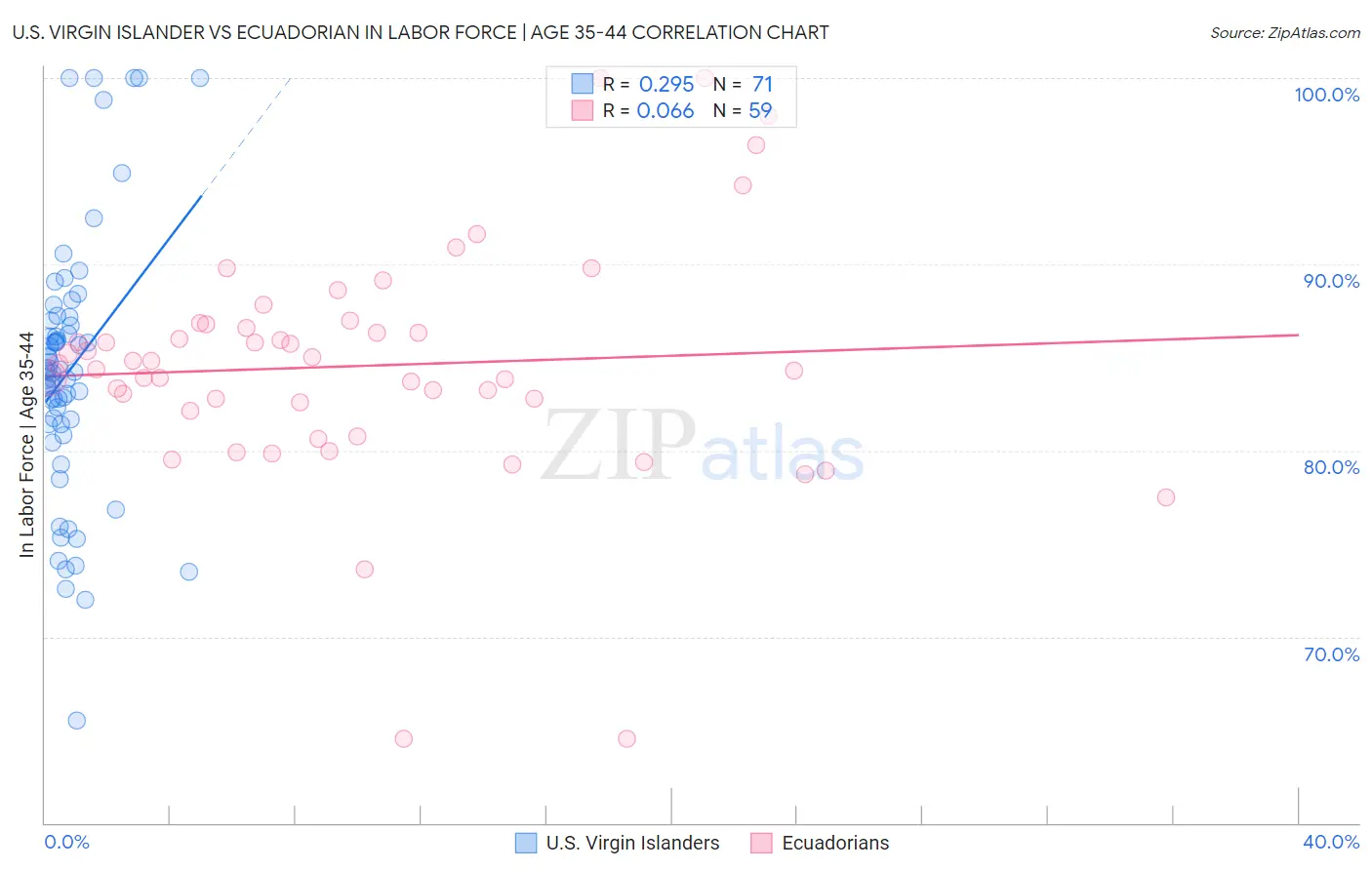 U.S. Virgin Islander vs Ecuadorian In Labor Force | Age 35-44