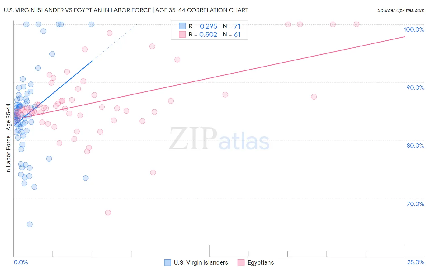 U.S. Virgin Islander vs Egyptian In Labor Force | Age 35-44