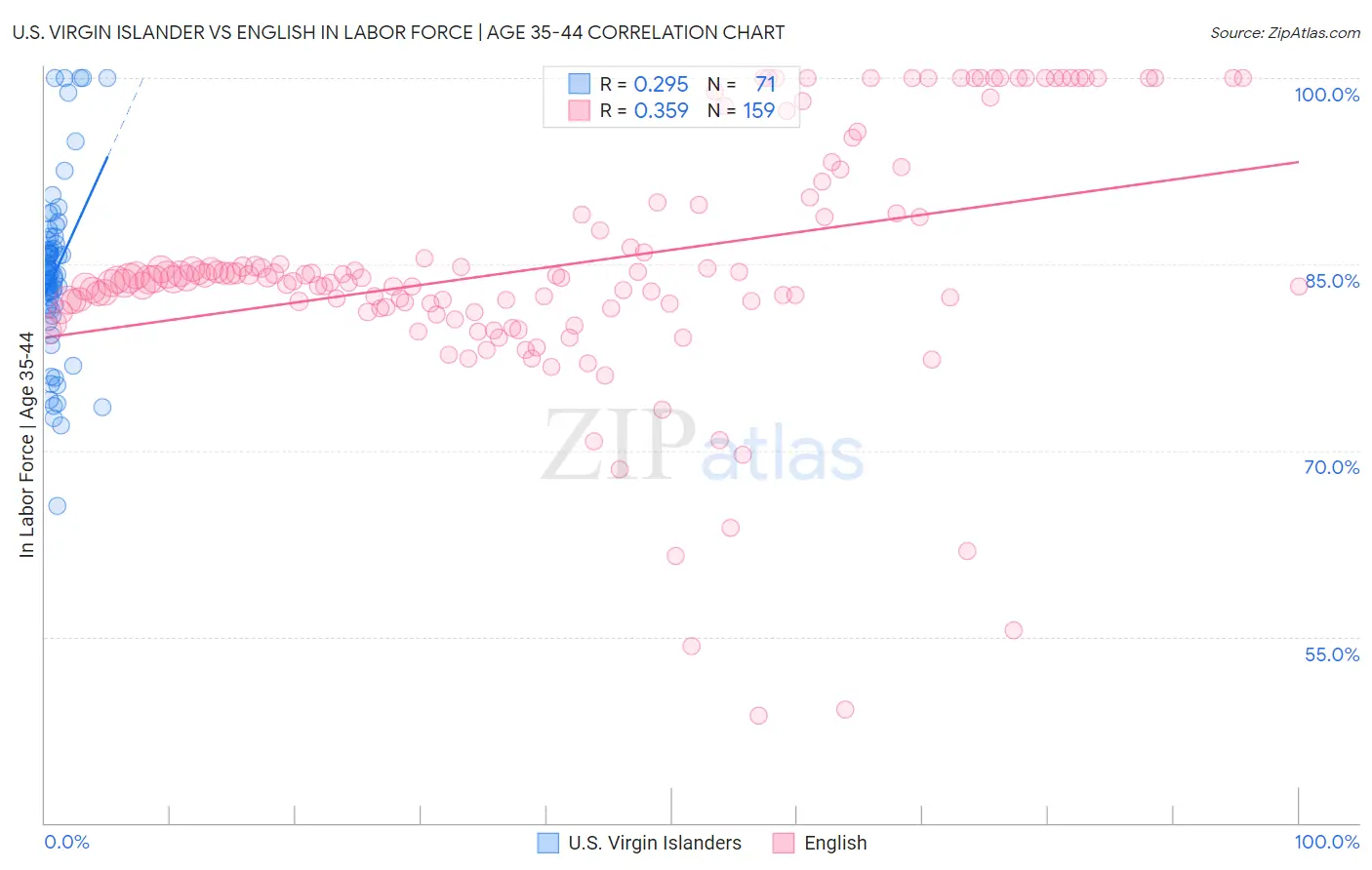 U.S. Virgin Islander vs English In Labor Force | Age 35-44