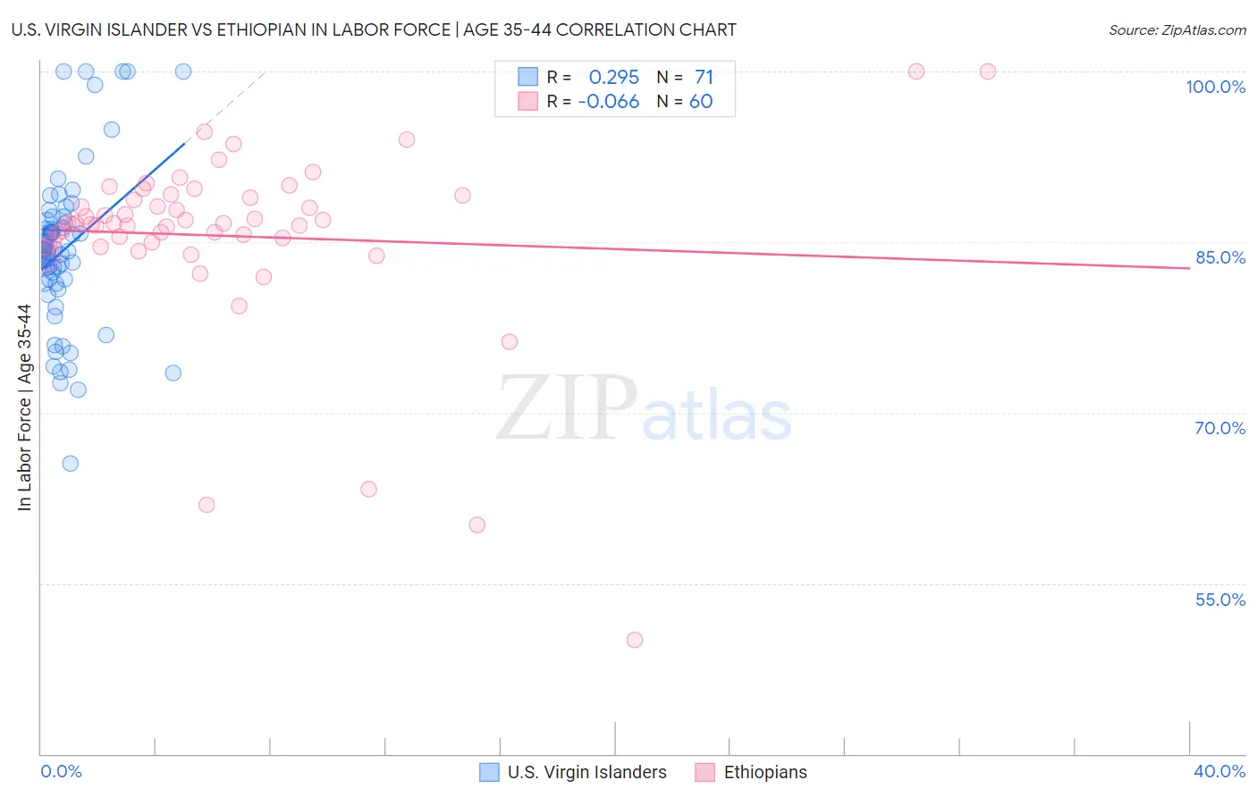 U.S. Virgin Islander vs Ethiopian In Labor Force | Age 35-44