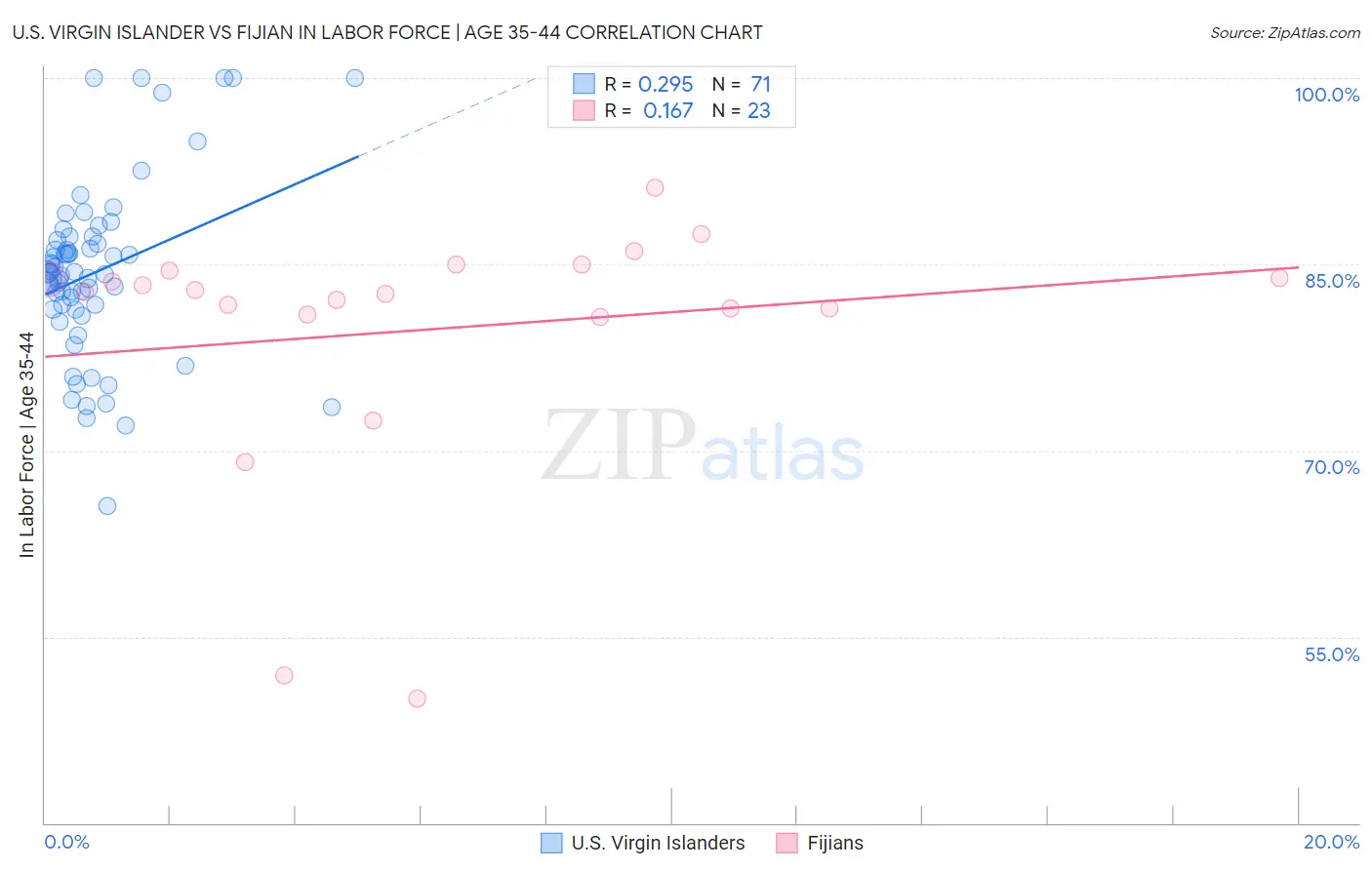 U.S. Virgin Islander vs Fijian In Labor Force | Age 35-44