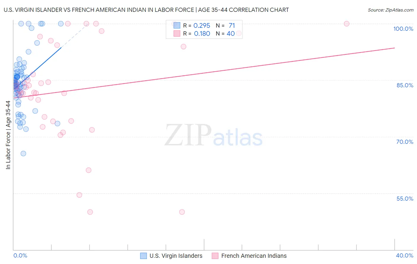 U.S. Virgin Islander vs French American Indian In Labor Force | Age 35-44