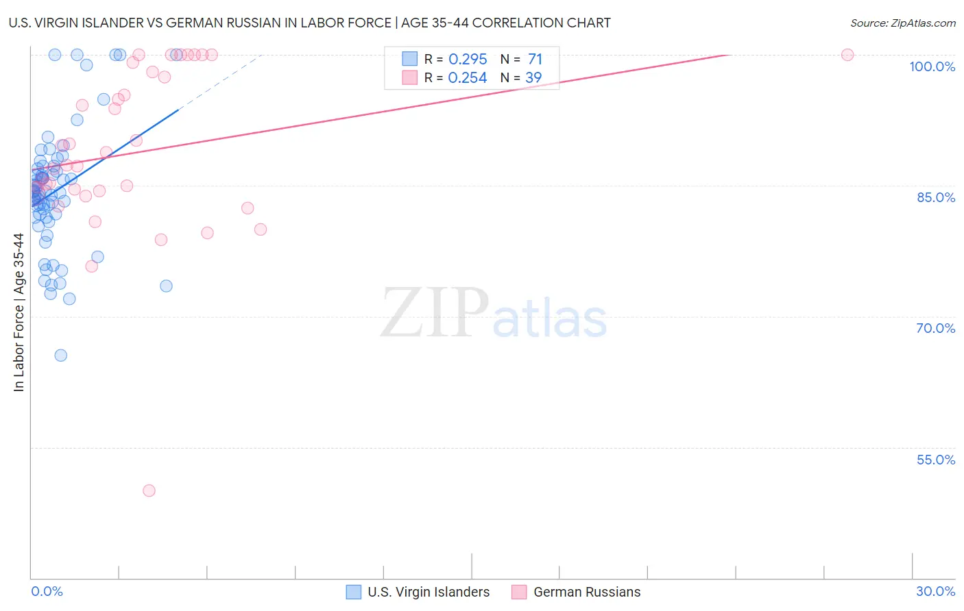 U.S. Virgin Islander vs German Russian In Labor Force | Age 35-44
