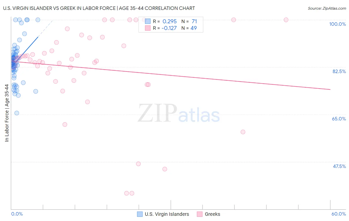 U.S. Virgin Islander vs Greek In Labor Force | Age 35-44