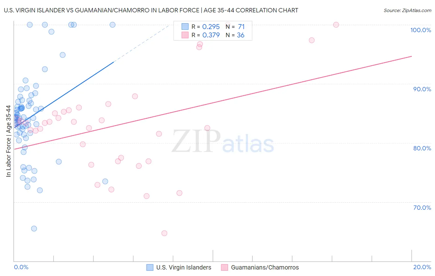 U.S. Virgin Islander vs Guamanian/Chamorro In Labor Force | Age 35-44