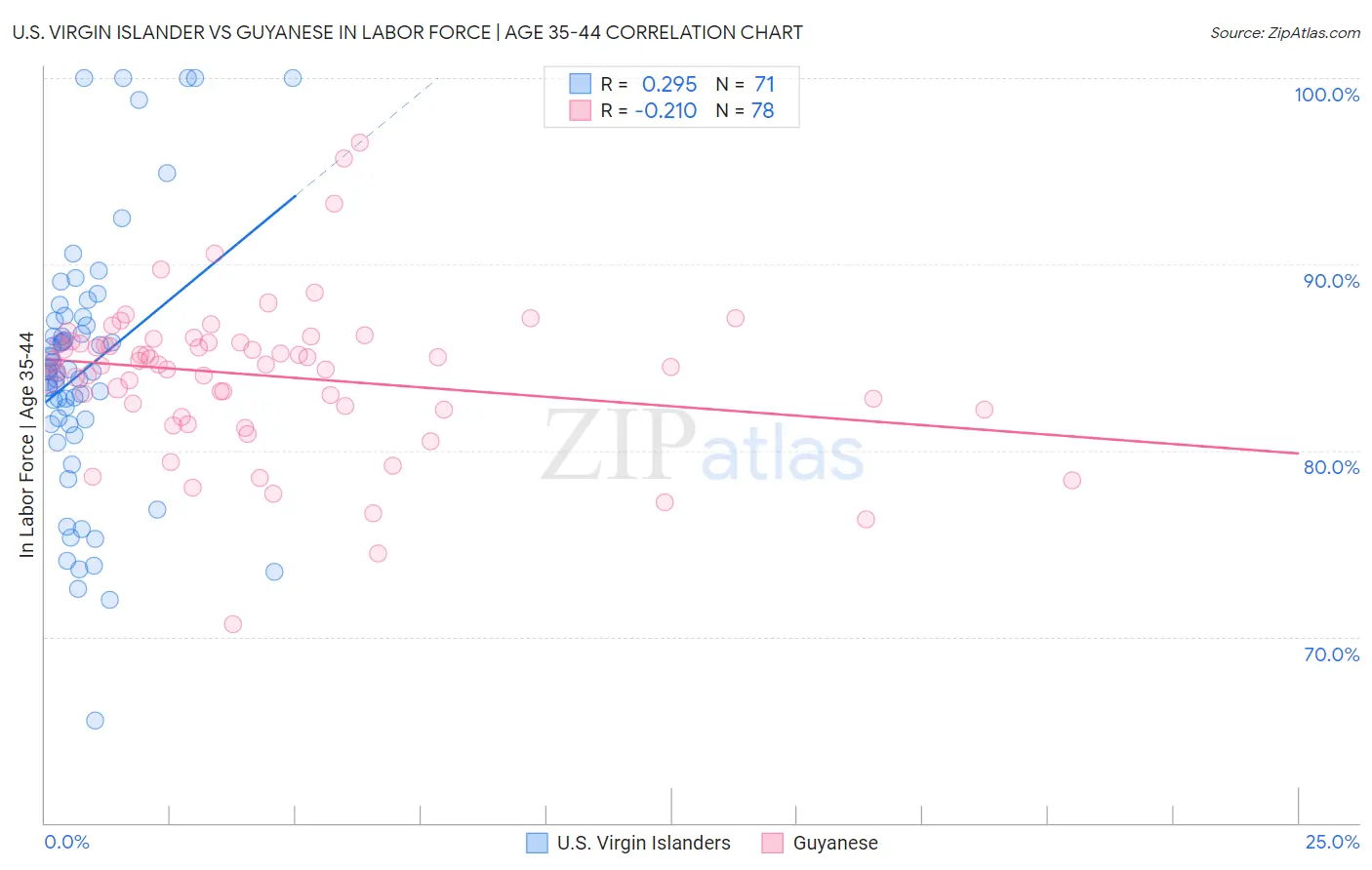 U.S. Virgin Islander vs Guyanese In Labor Force | Age 35-44