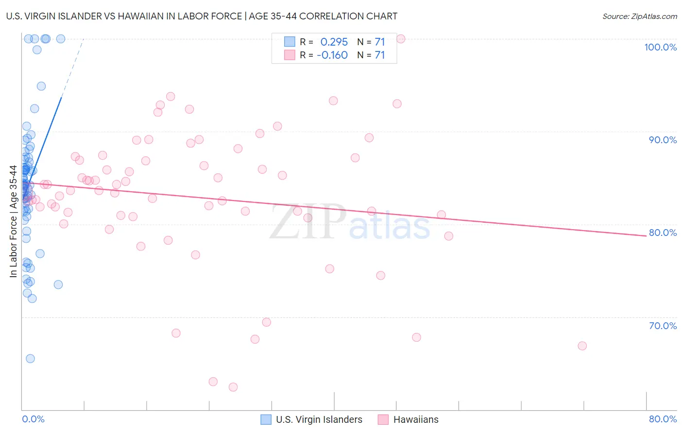 U.S. Virgin Islander vs Hawaiian In Labor Force | Age 35-44