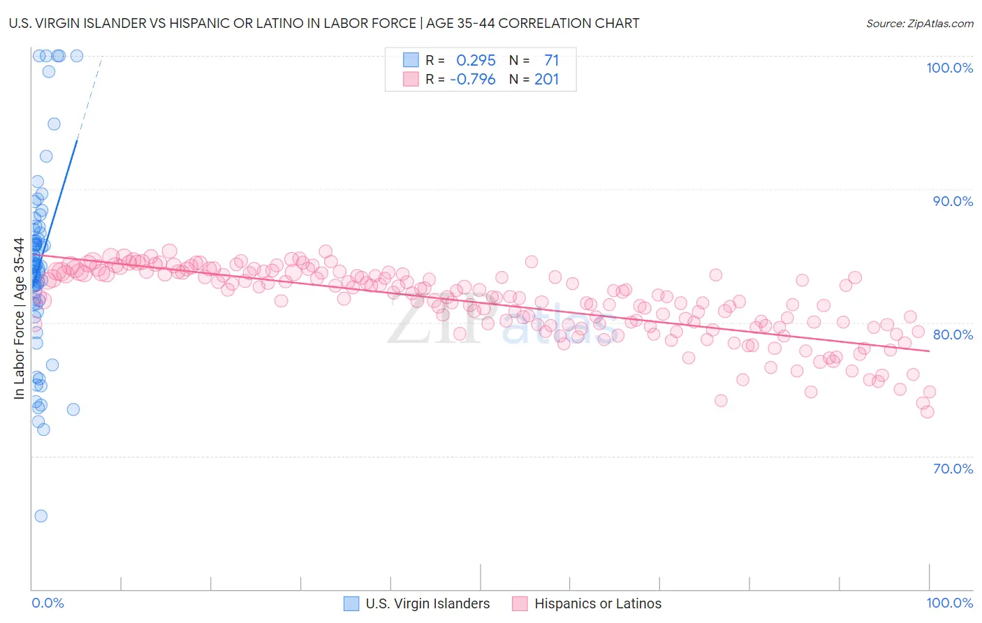 U.S. Virgin Islander vs Hispanic or Latino In Labor Force | Age 35-44