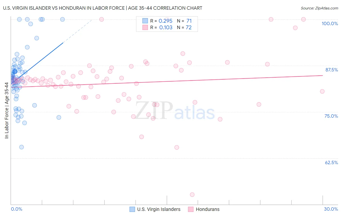 U.S. Virgin Islander vs Honduran In Labor Force | Age 35-44