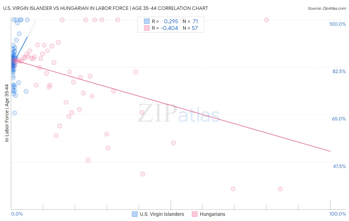 U.S. Virgin Islander vs Hungarian In Labor Force | Age 35-44