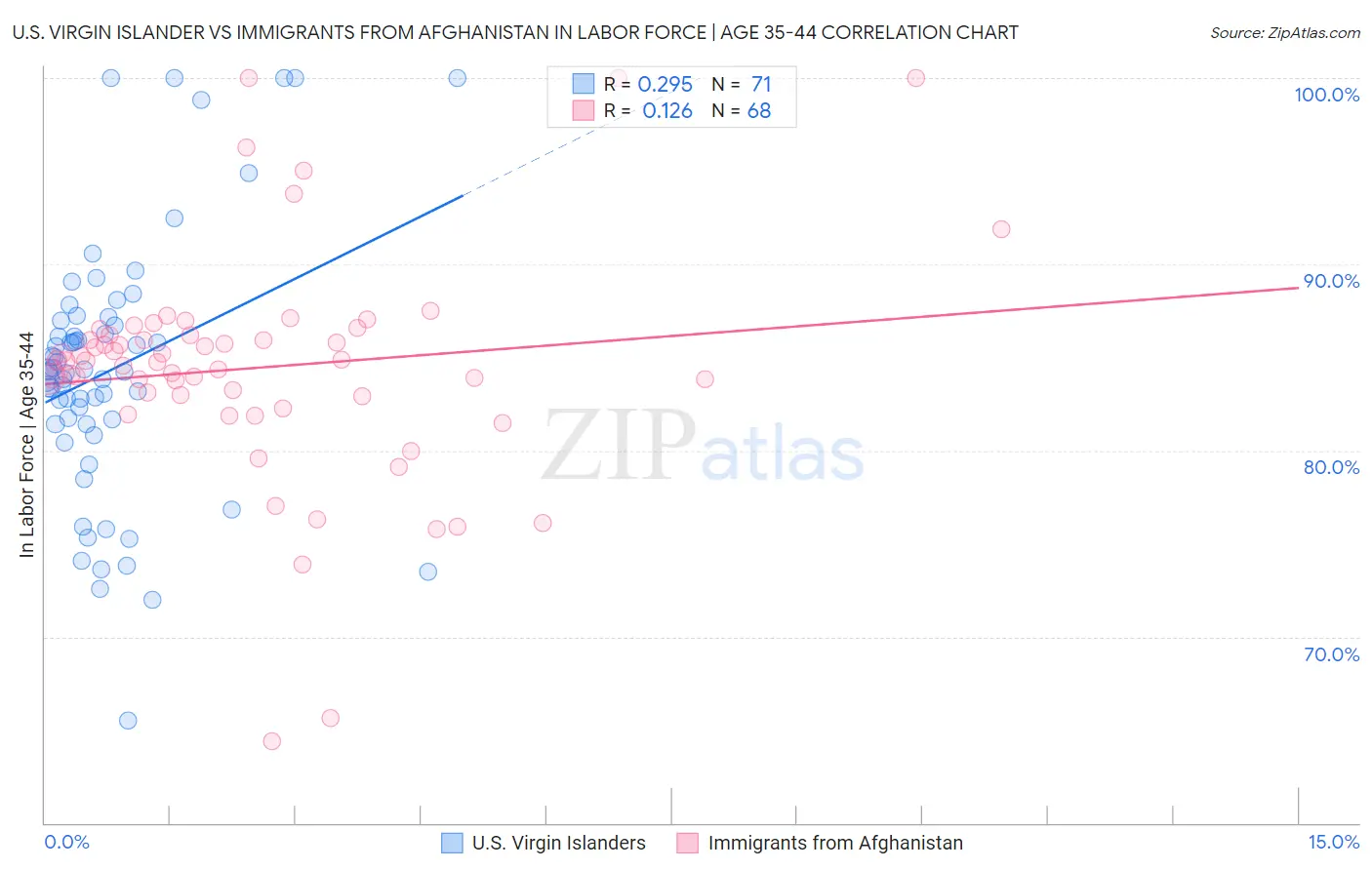 U.S. Virgin Islander vs Immigrants from Afghanistan In Labor Force | Age 35-44
