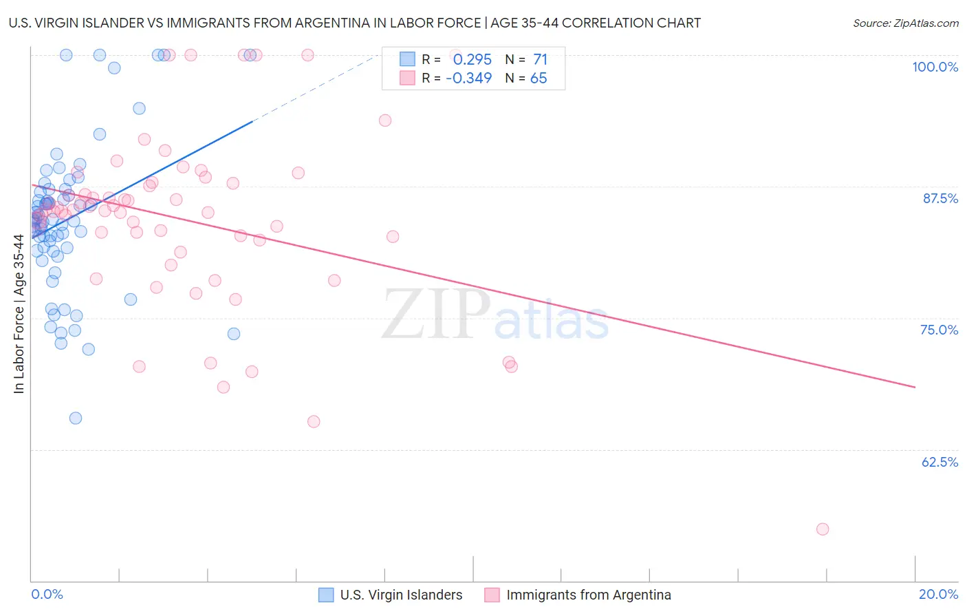 U.S. Virgin Islander vs Immigrants from Argentina In Labor Force | Age 35-44