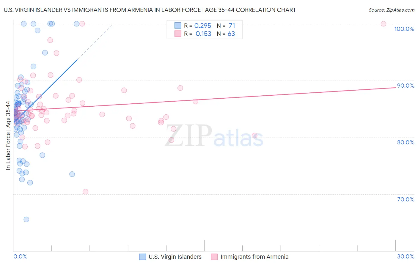 U.S. Virgin Islander vs Immigrants from Armenia In Labor Force | Age 35-44