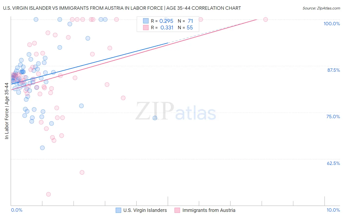U.S. Virgin Islander vs Immigrants from Austria In Labor Force | Age 35-44