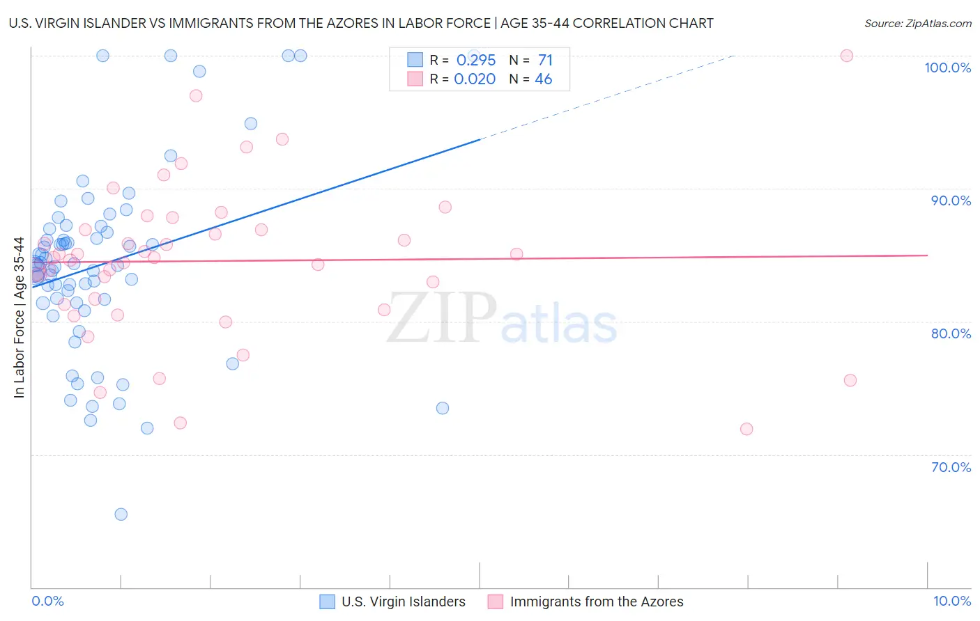 U.S. Virgin Islander vs Immigrants from the Azores In Labor Force | Age 35-44