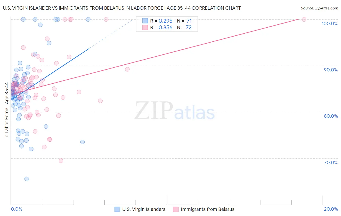 U.S. Virgin Islander vs Immigrants from Belarus In Labor Force | Age 35-44