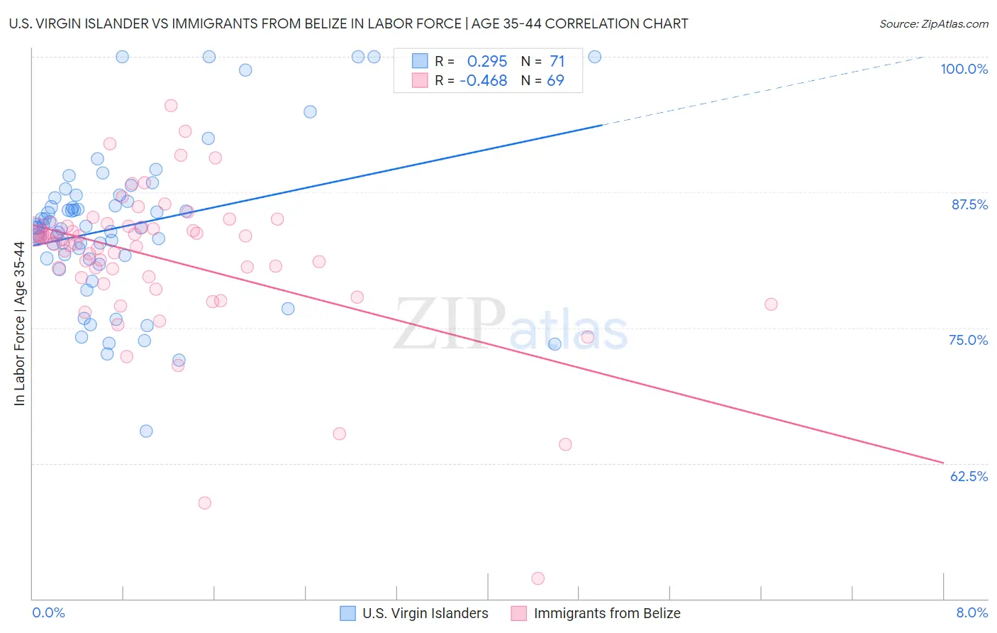 U.S. Virgin Islander vs Immigrants from Belize In Labor Force | Age 35-44