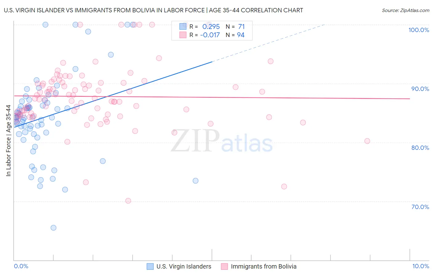 U.S. Virgin Islander vs Immigrants from Bolivia In Labor Force | Age 35-44