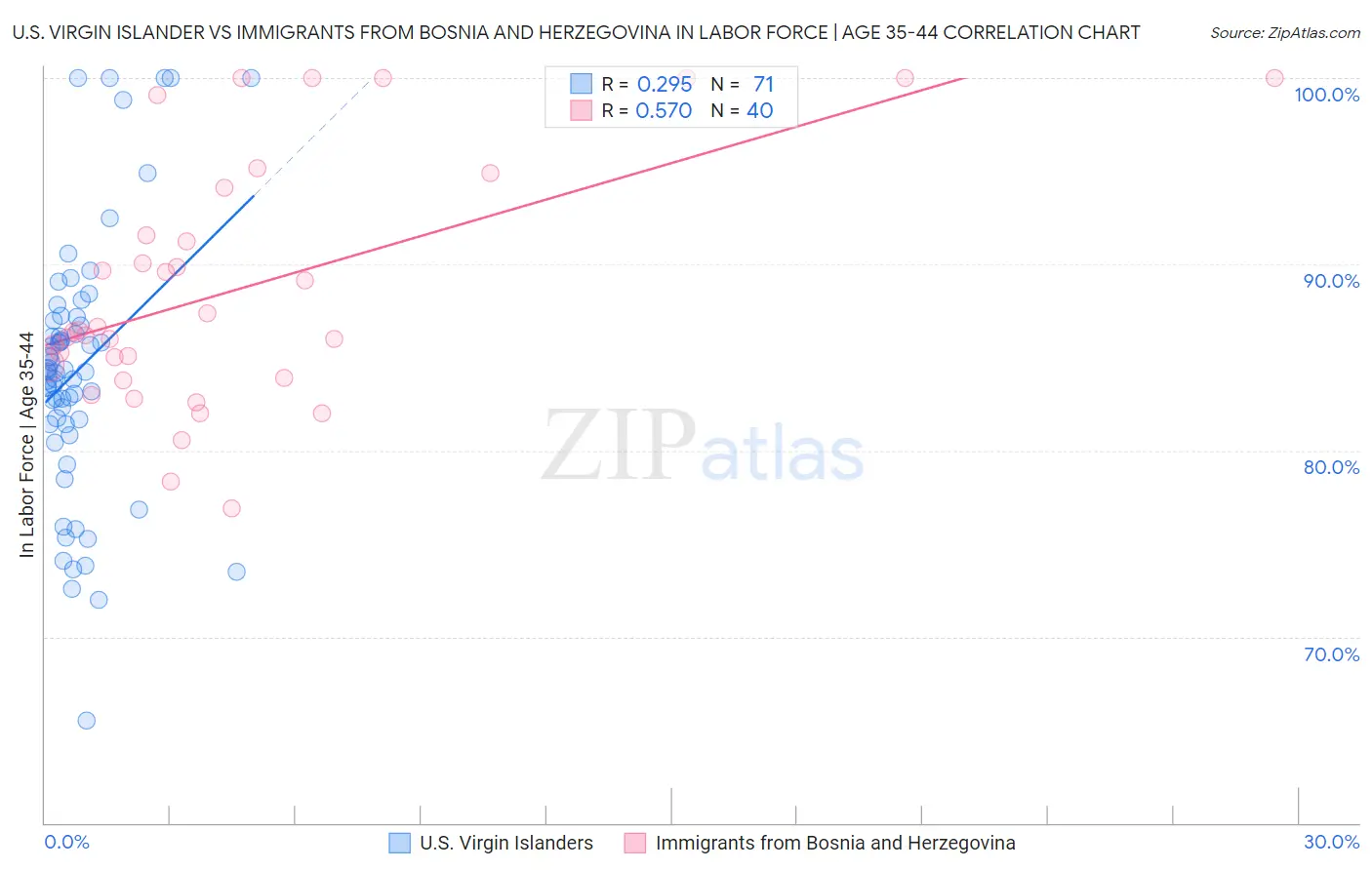 U.S. Virgin Islander vs Immigrants from Bosnia and Herzegovina In Labor Force | Age 35-44