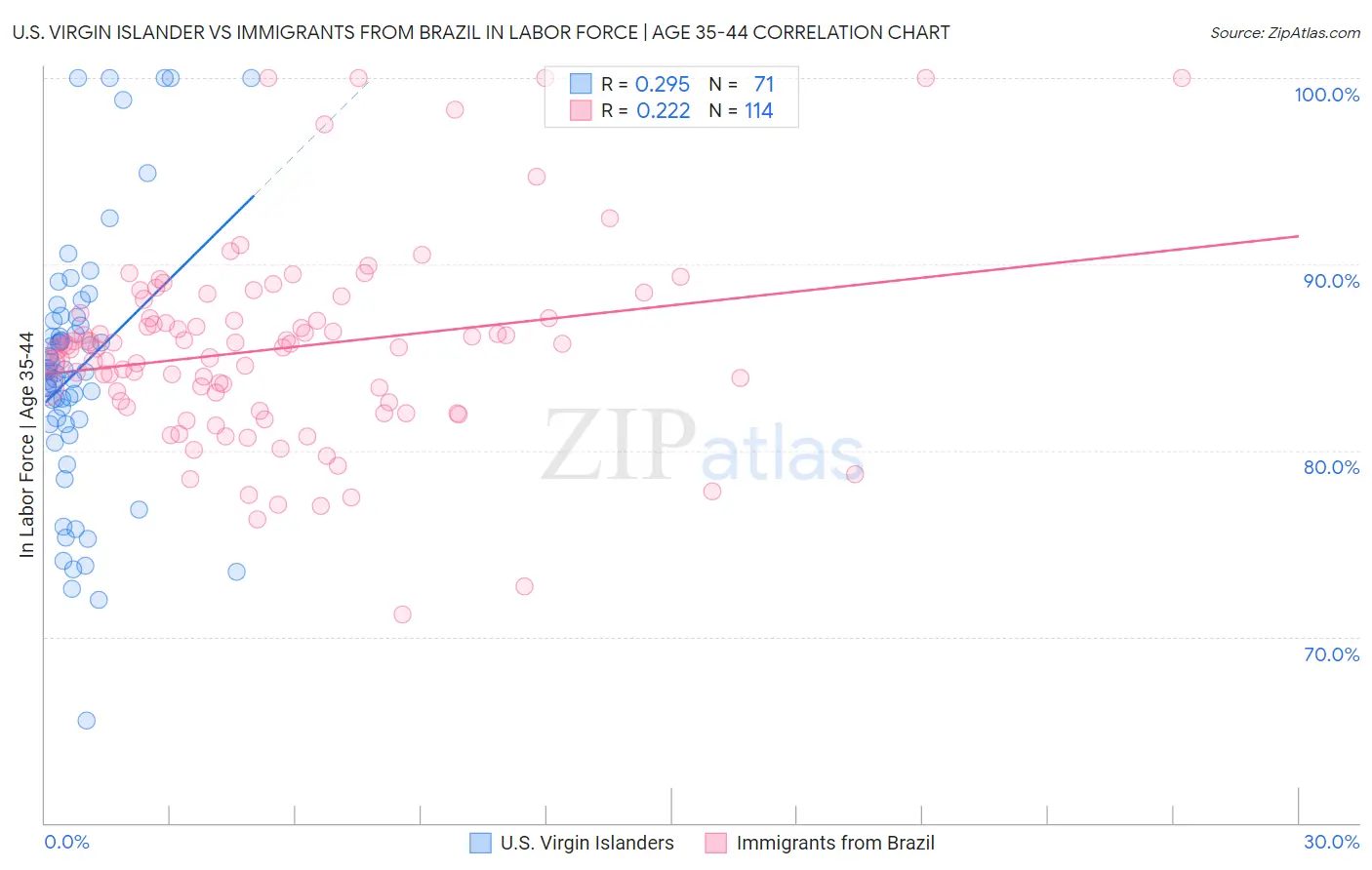 U.S. Virgin Islander vs Immigrants from Brazil In Labor Force | Age 35-44