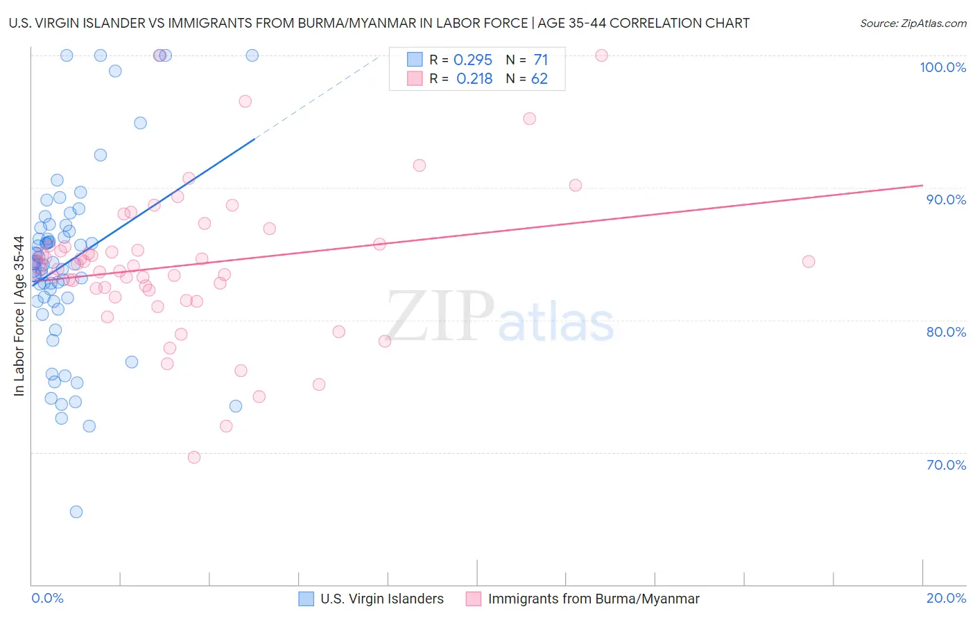 U.S. Virgin Islander vs Immigrants from Burma/Myanmar In Labor Force | Age 35-44