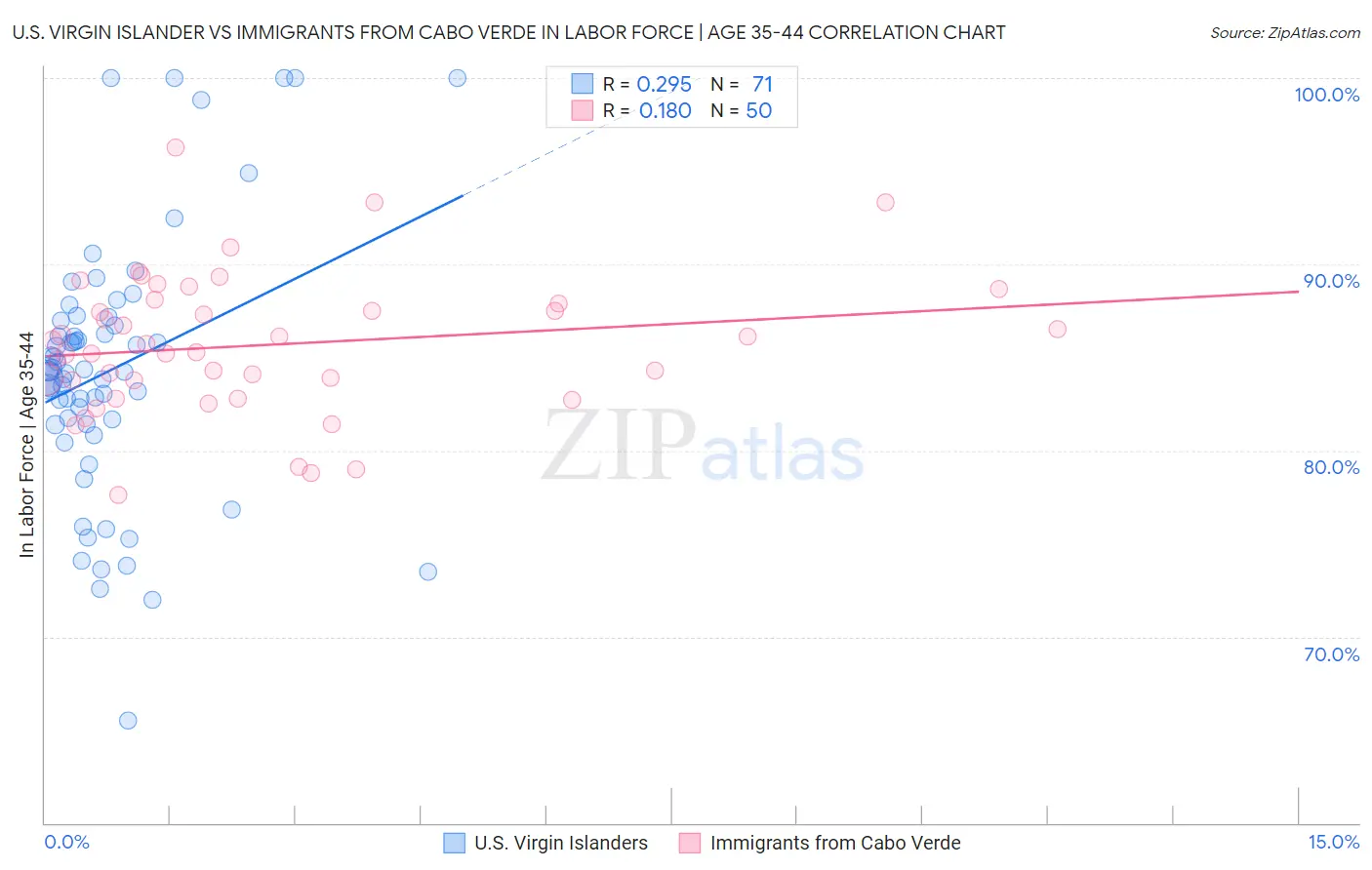 U.S. Virgin Islander vs Immigrants from Cabo Verde In Labor Force | Age 35-44