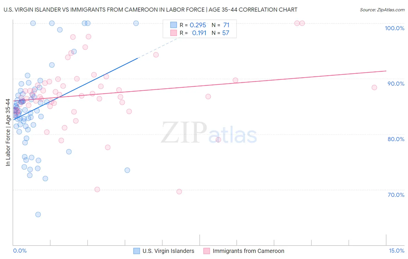 U.S. Virgin Islander vs Immigrants from Cameroon In Labor Force | Age 35-44