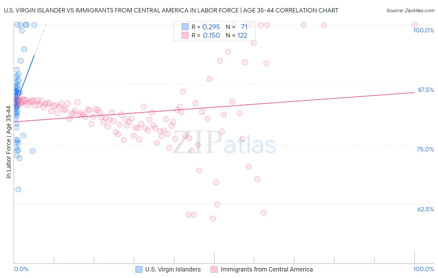 U.S. Virgin Islander vs Immigrants from Central America In Labor Force | Age 35-44