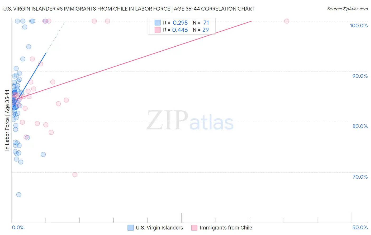 U.S. Virgin Islander vs Immigrants from Chile In Labor Force | Age 35-44