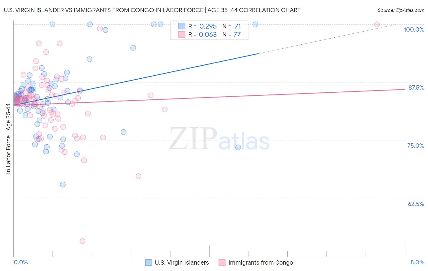 U.S. Virgin Islander vs Immigrants from Congo In Labor Force | Age 35-44