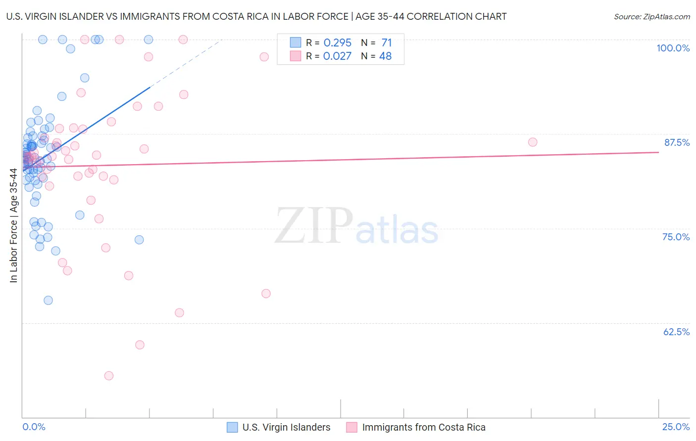 U.S. Virgin Islander vs Immigrants from Costa Rica In Labor Force | Age 35-44