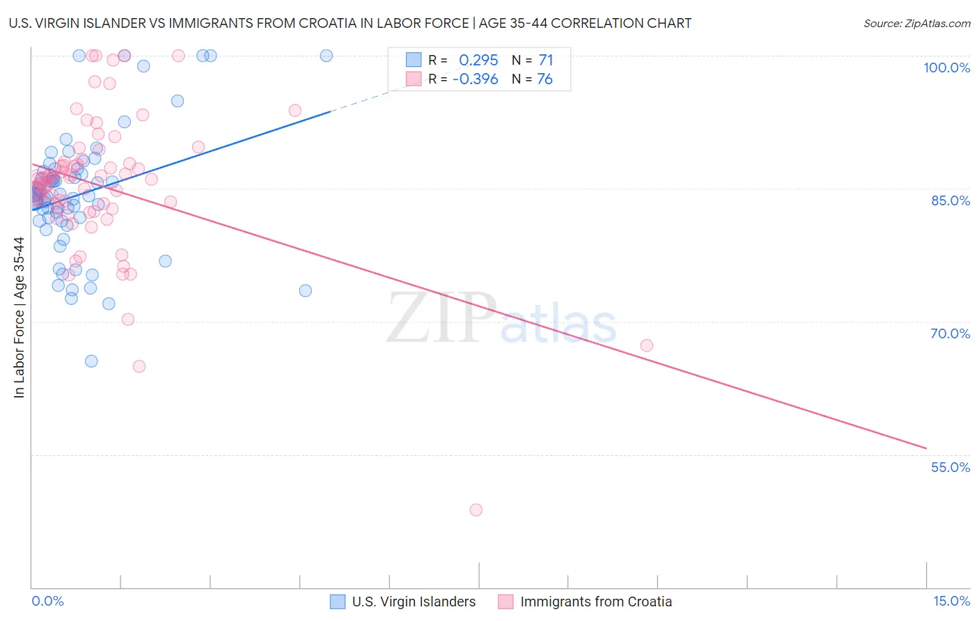 U.S. Virgin Islander vs Immigrants from Croatia In Labor Force | Age 35-44