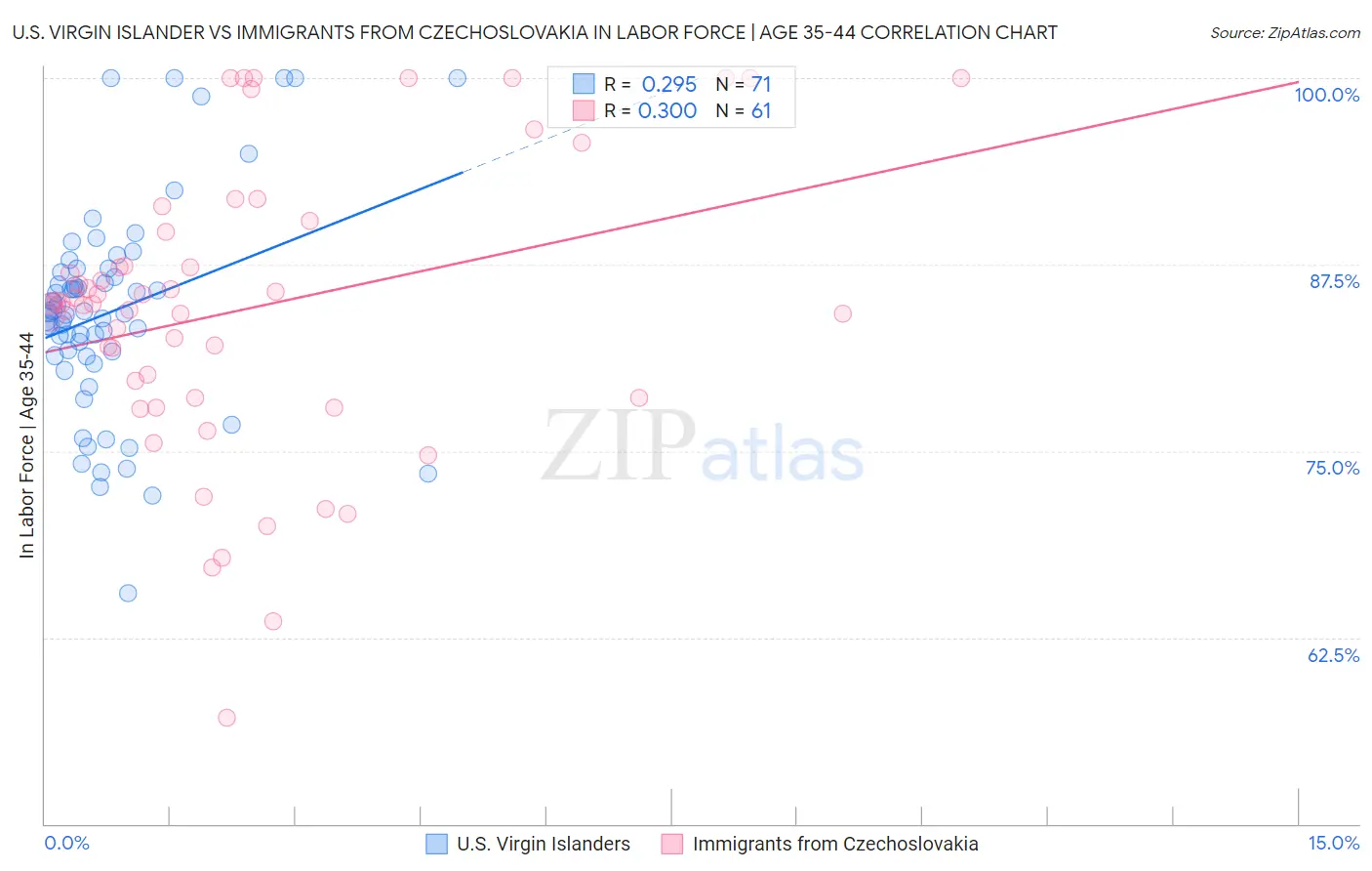 U.S. Virgin Islander vs Immigrants from Czechoslovakia In Labor Force | Age 35-44
