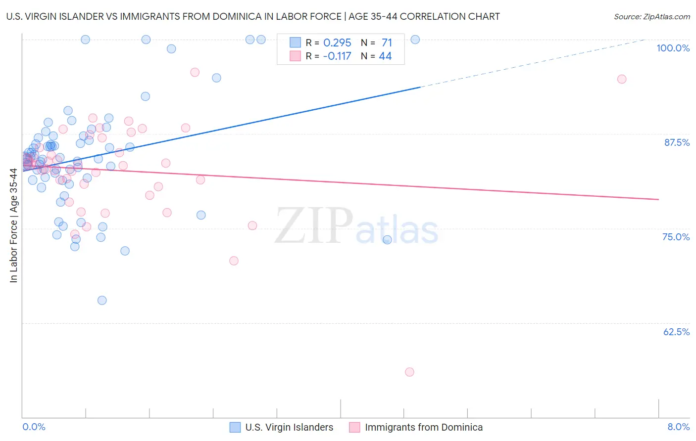 U.S. Virgin Islander vs Immigrants from Dominica In Labor Force | Age 35-44
