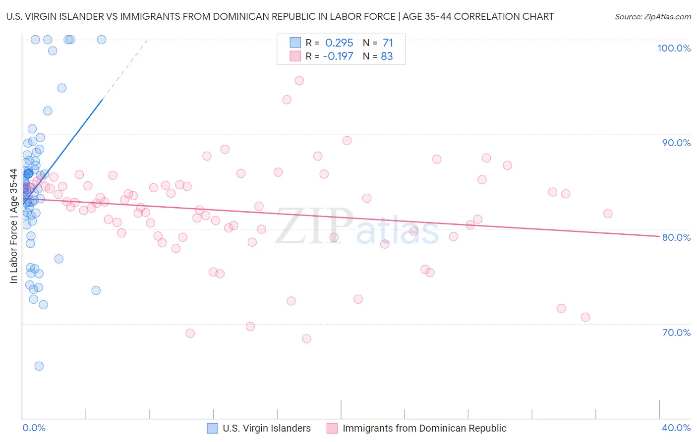 U.S. Virgin Islander vs Immigrants from Dominican Republic In Labor Force | Age 35-44