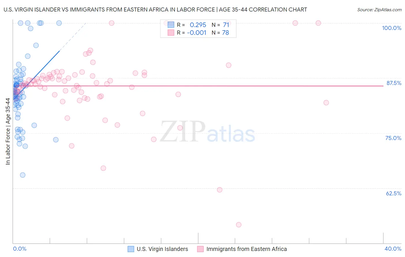 U.S. Virgin Islander vs Immigrants from Eastern Africa In Labor Force | Age 35-44