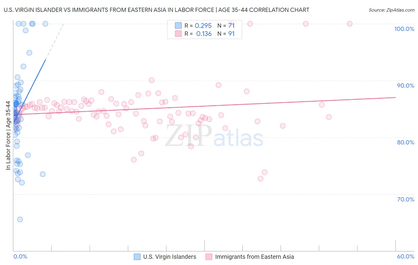 U.S. Virgin Islander vs Immigrants from Eastern Asia In Labor Force | Age 35-44