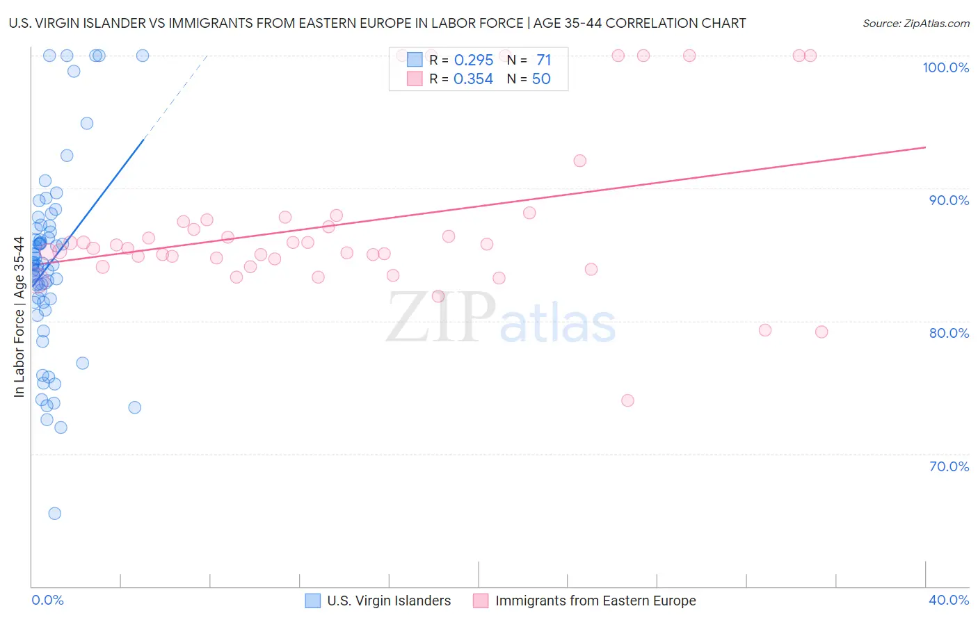 U.S. Virgin Islander vs Immigrants from Eastern Europe In Labor Force | Age 35-44