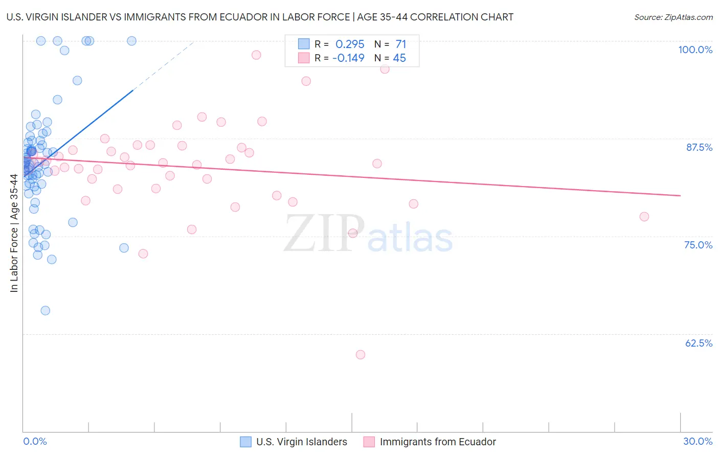U.S. Virgin Islander vs Immigrants from Ecuador In Labor Force | Age 35-44