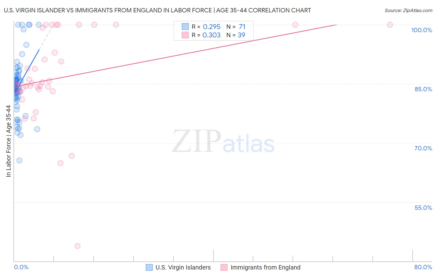 U.S. Virgin Islander vs Immigrants from England In Labor Force | Age 35-44