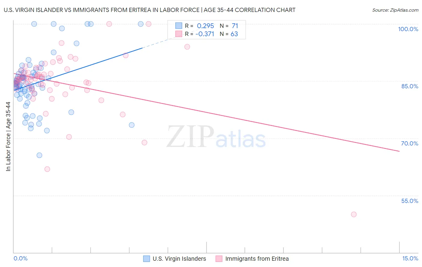 U.S. Virgin Islander vs Immigrants from Eritrea In Labor Force | Age 35-44